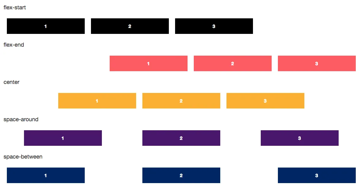 Understanding Flexbox in CSS